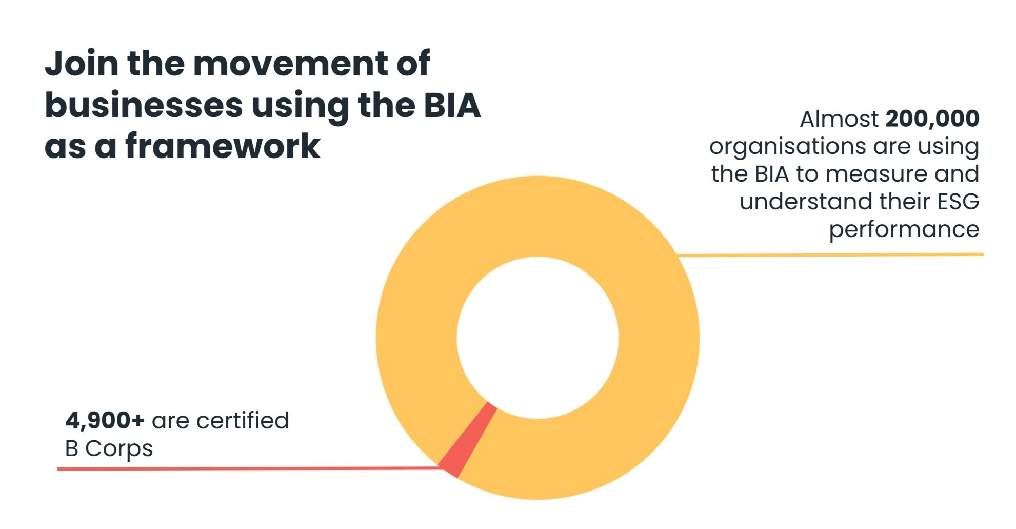 Join the movement of businesses using the BIA as a framework