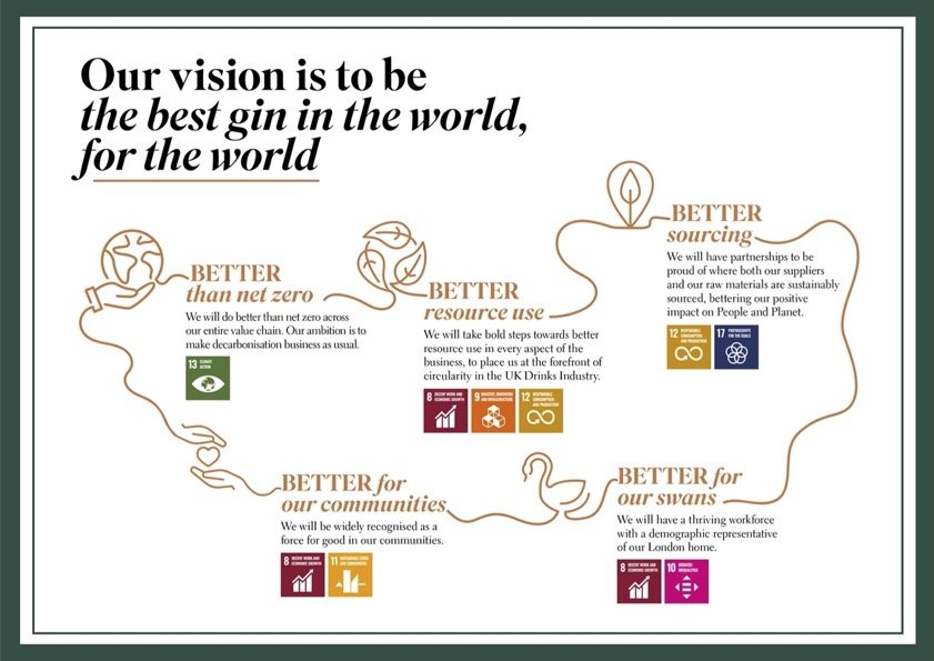 Sipsmith Sustainability Strategy Crafting A Better Future