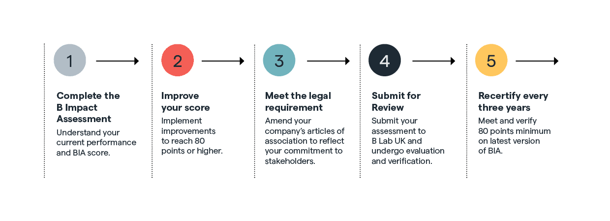 Steps to B Corp cert slide