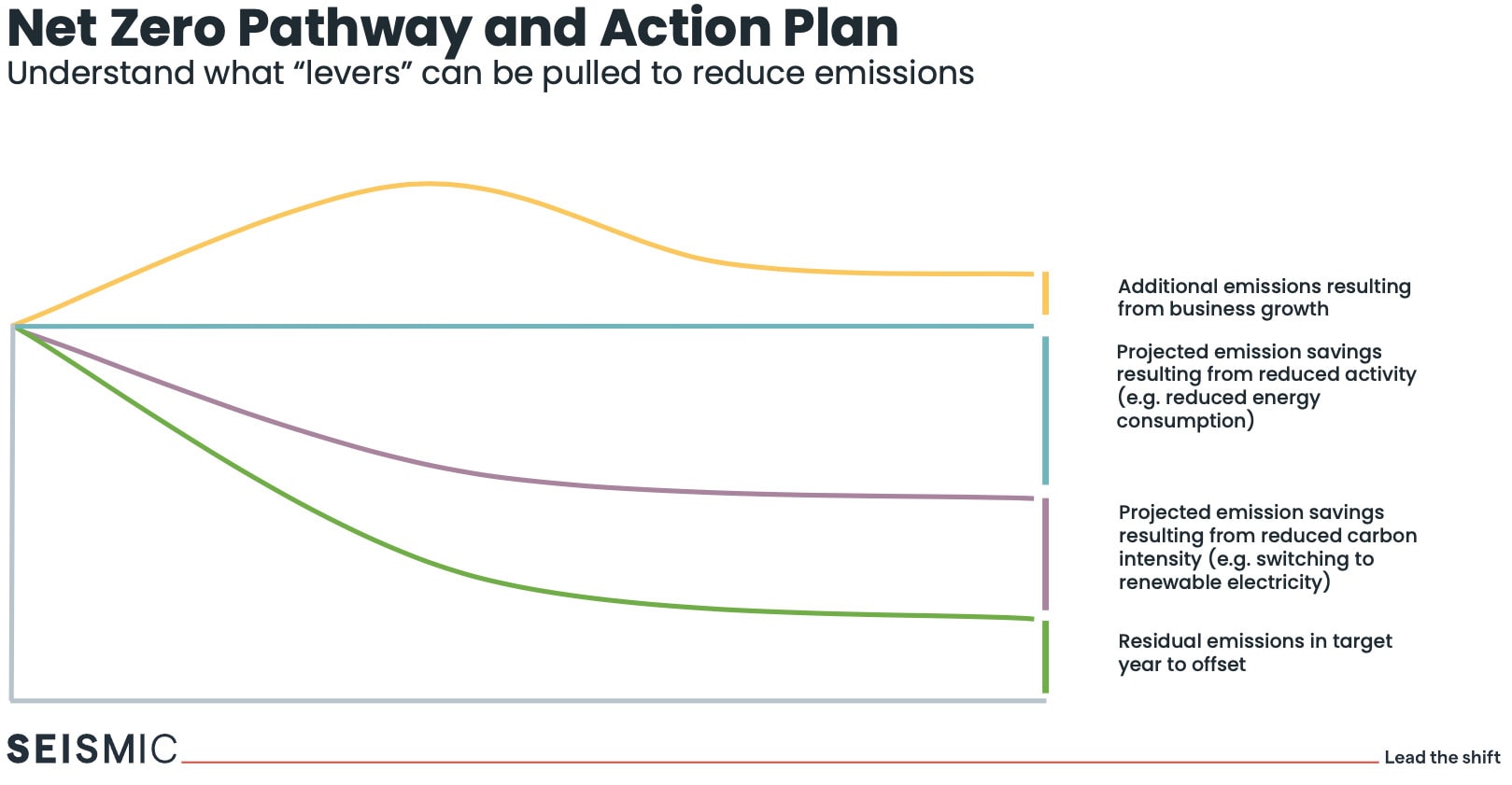 Blog - Net Zero pathway chart