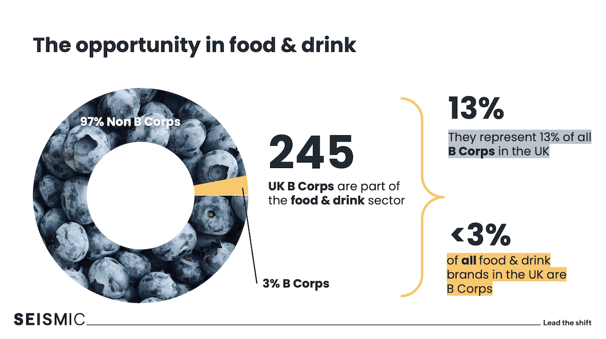 Stats highlighting the opportunity in Food & Drink