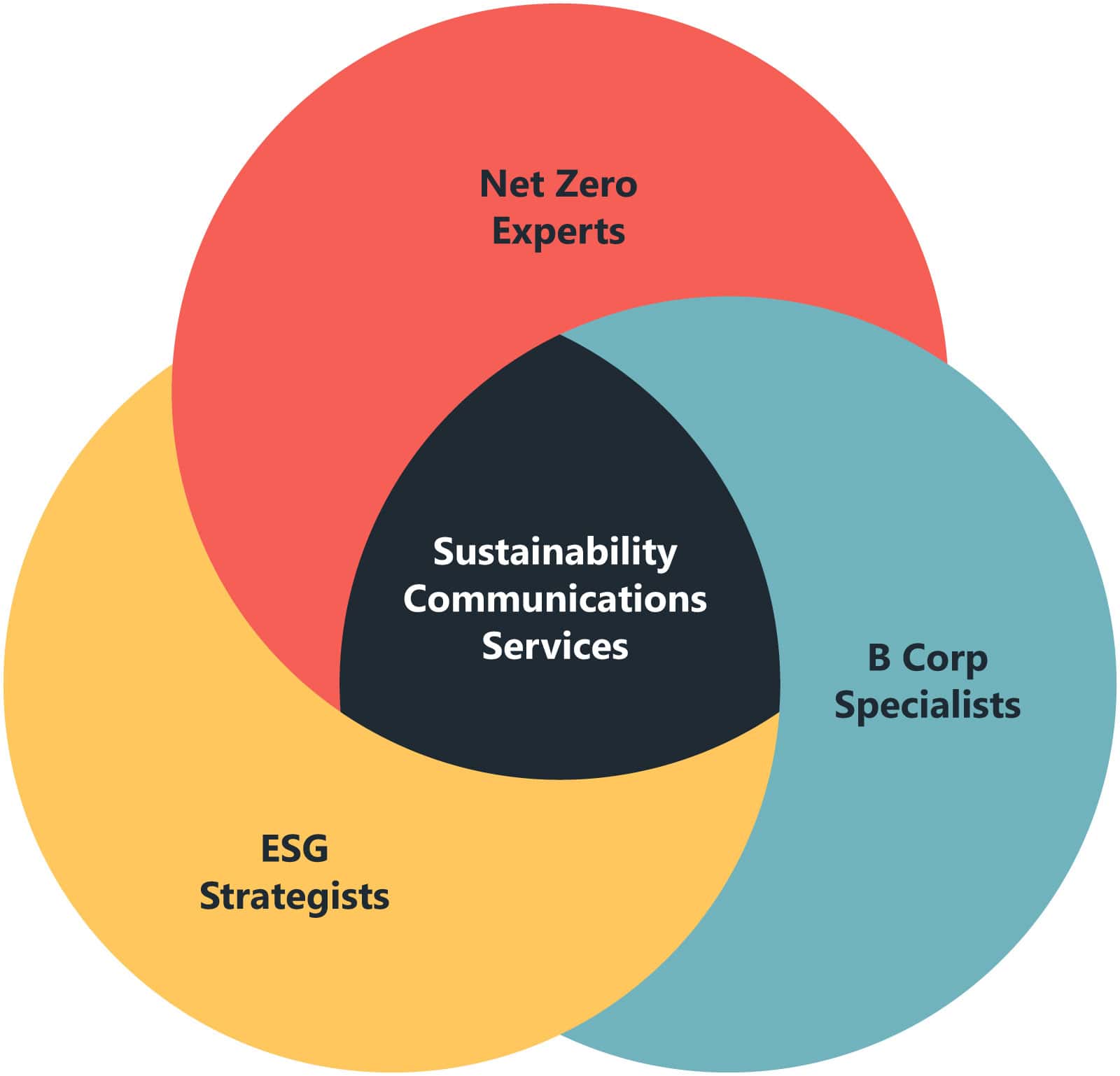 Authentic Sustainability Communications