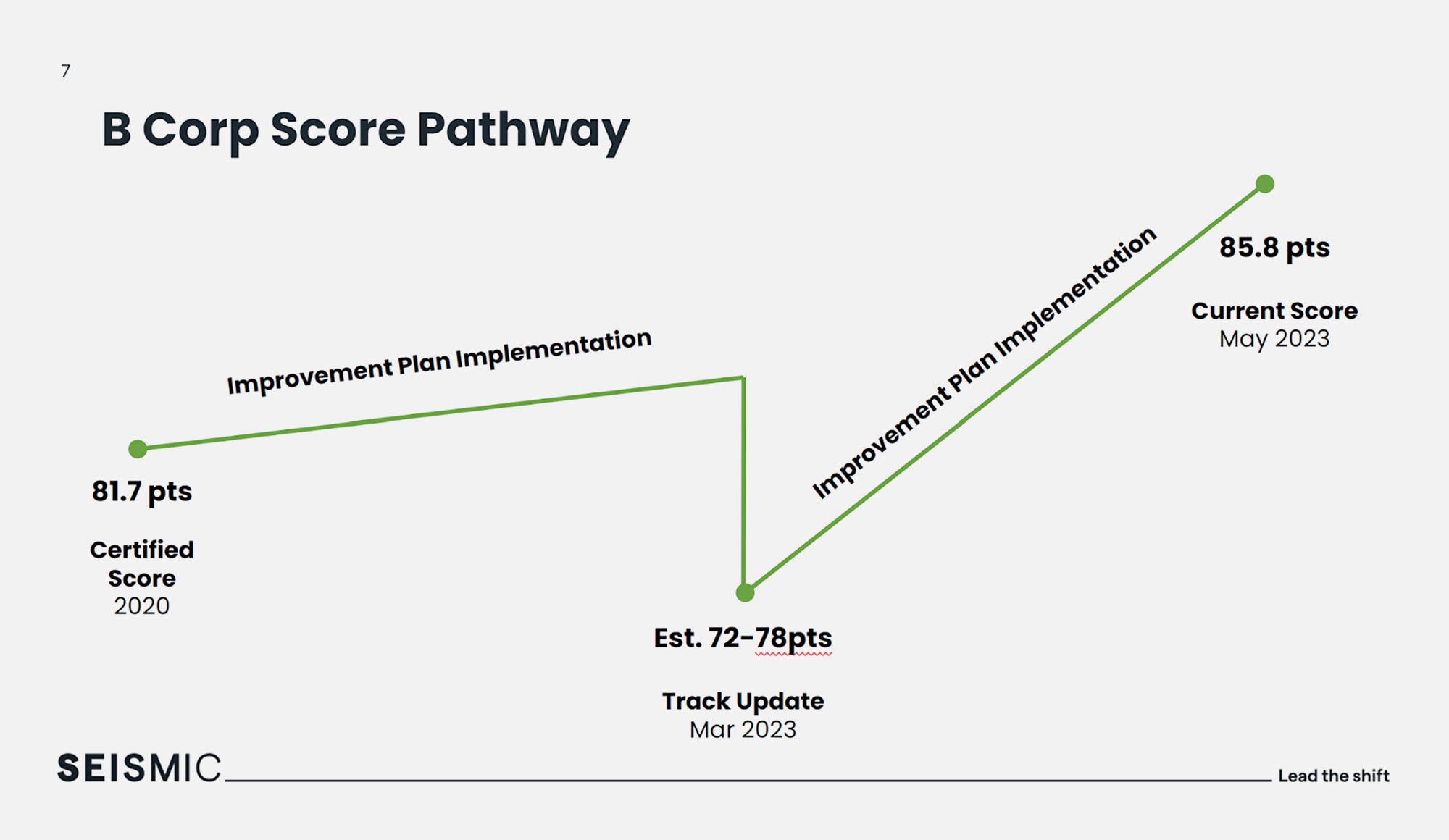 B Corp Score Pathway