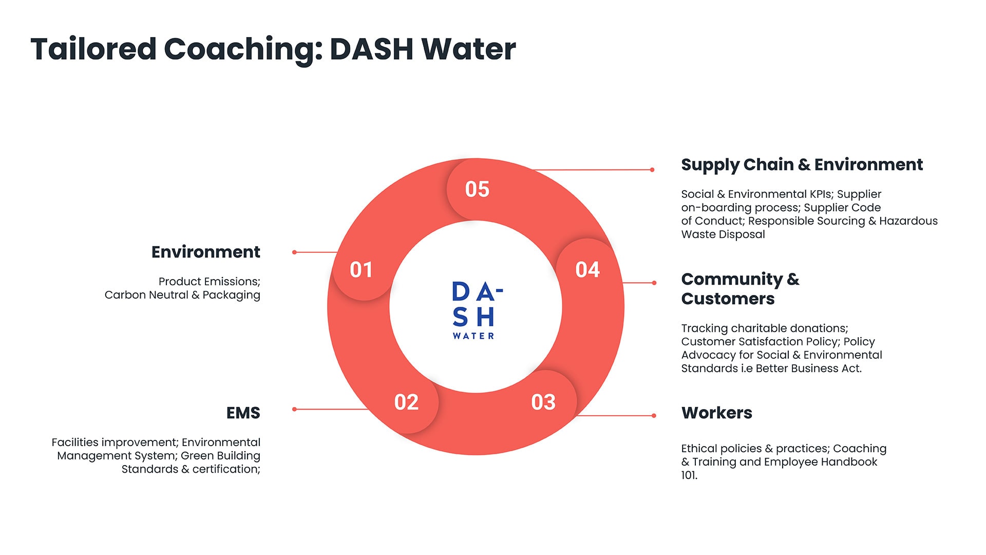Tailored Coaching DASH Water