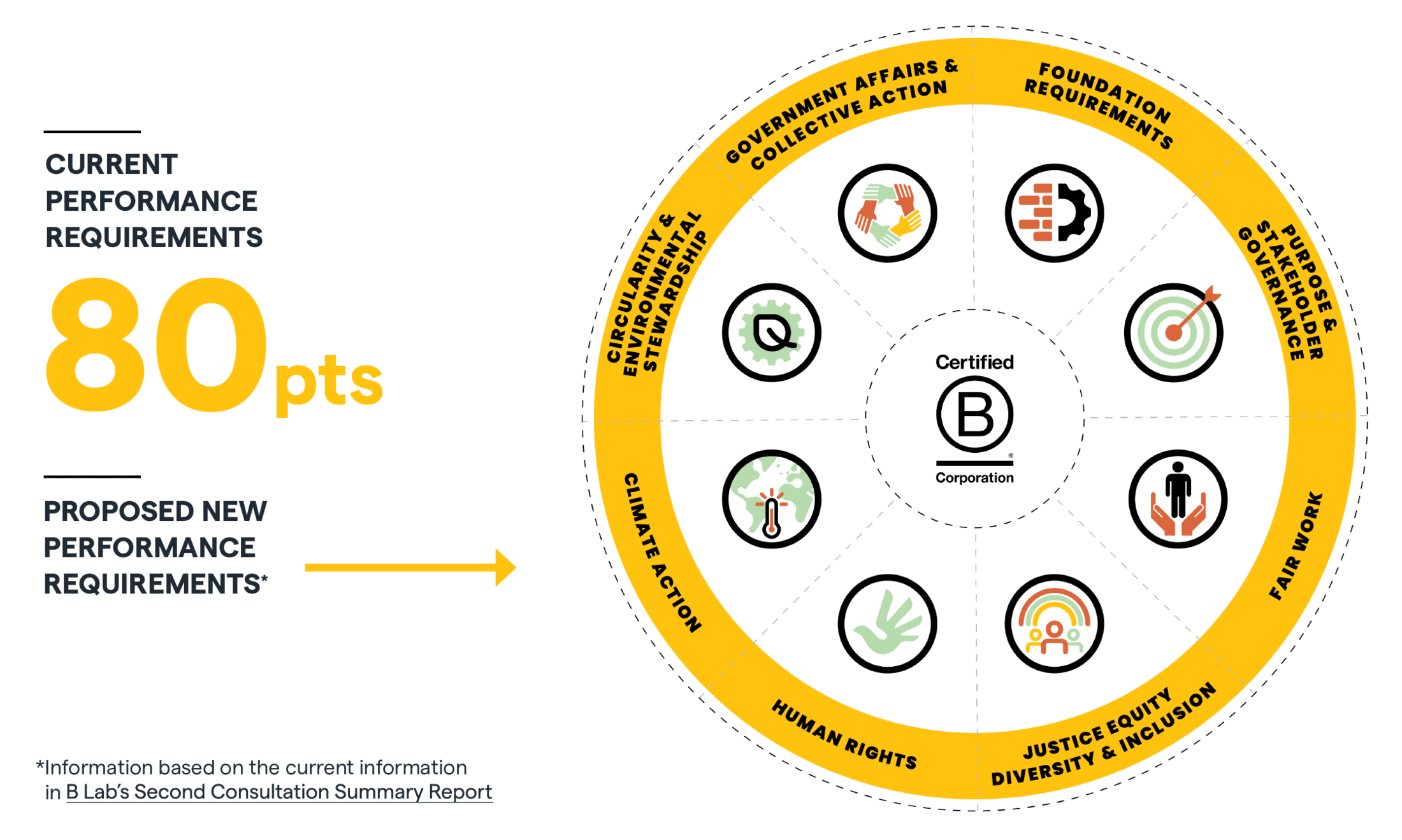 B Corp standards change visual