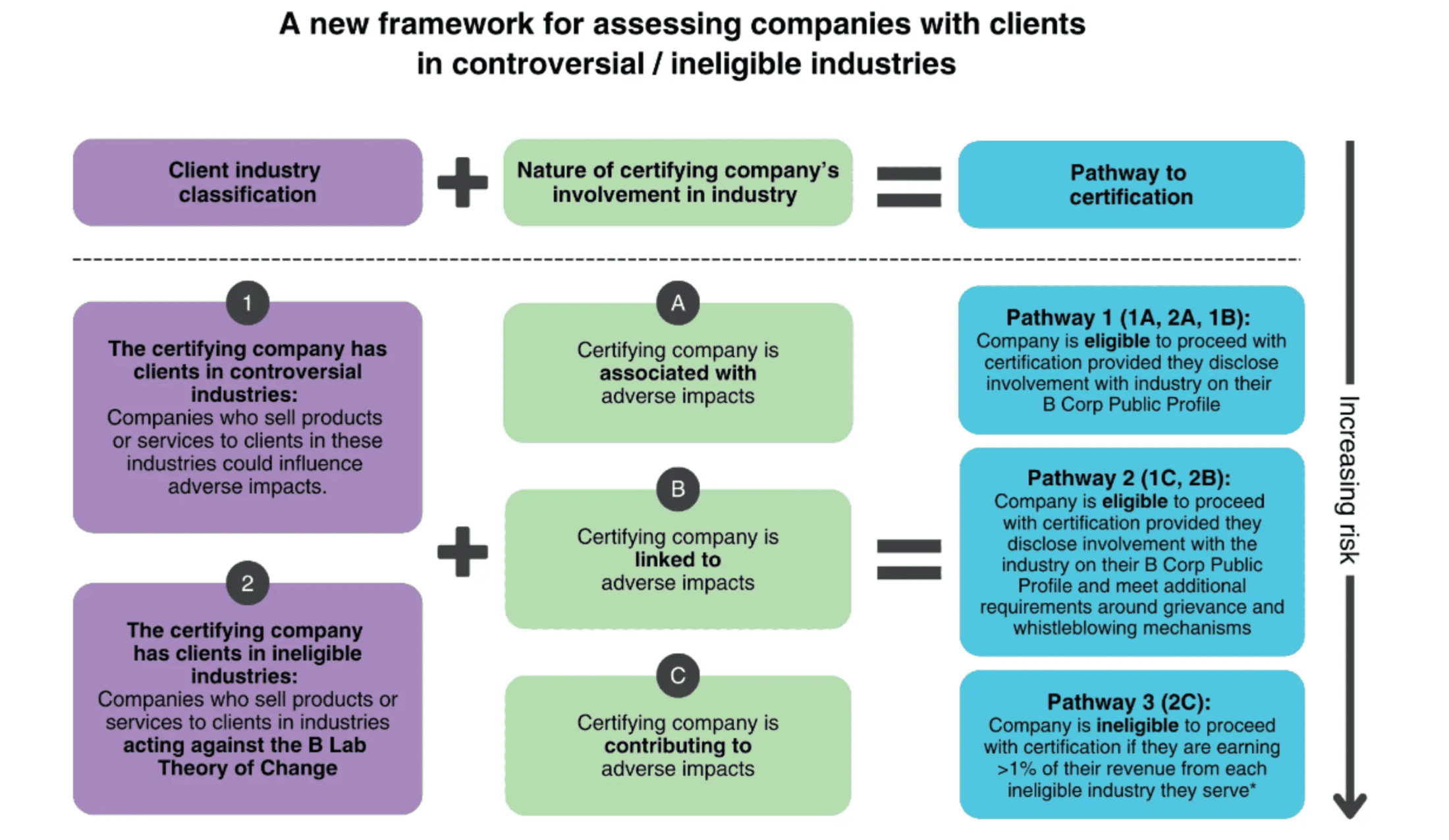 B Lab Eligibility Pathways