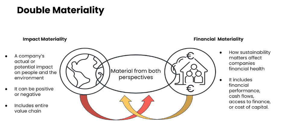 CSRD and Double Materiality