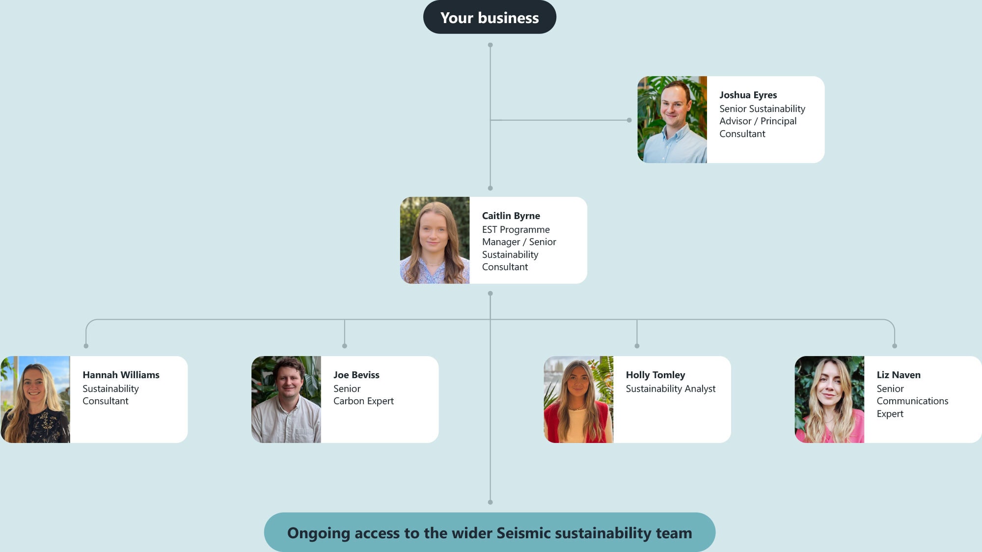 Embedded Sustainability Team