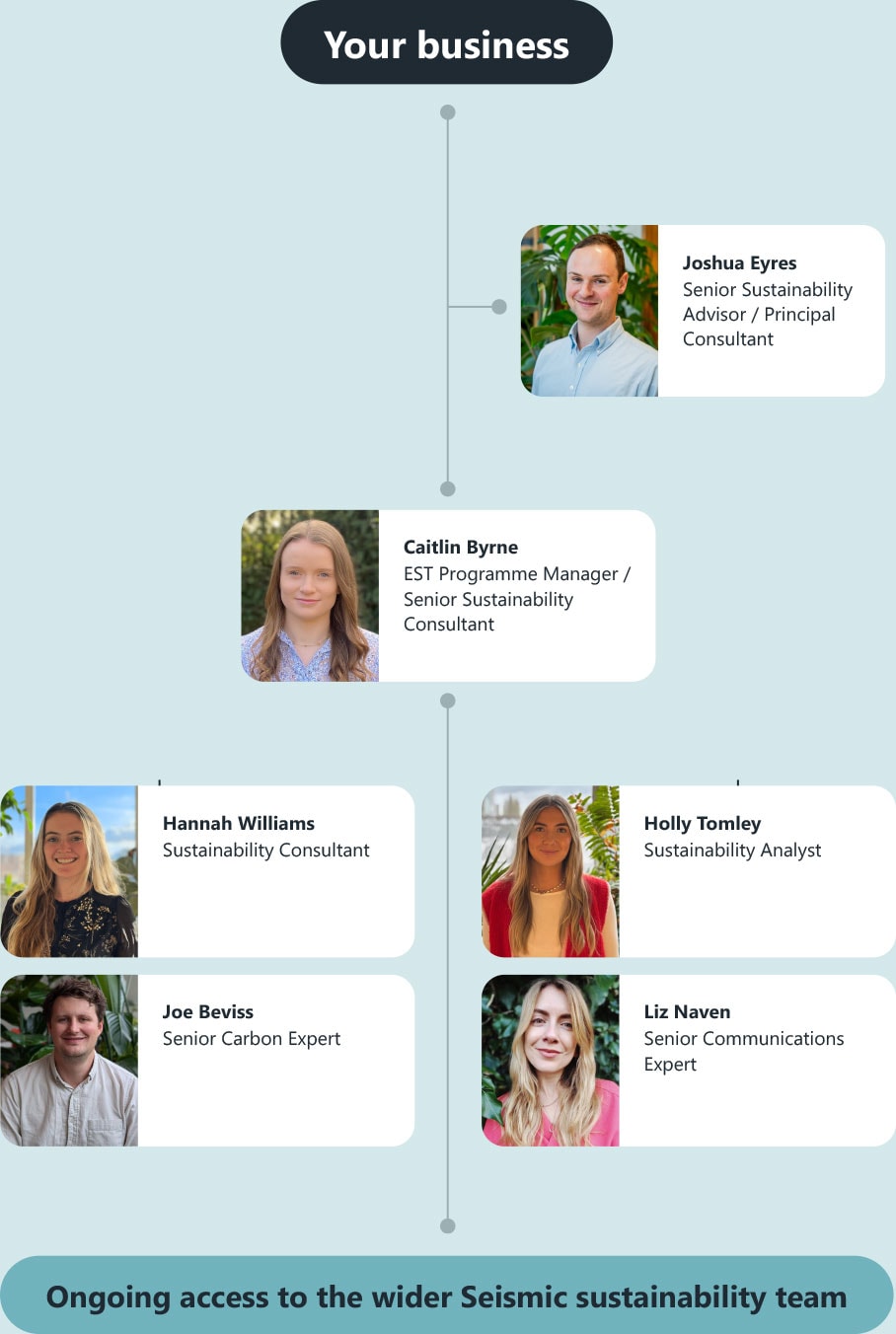 Embedded Sustainability Team